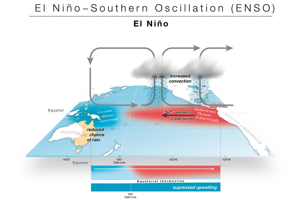 Bureau confirms El Niño